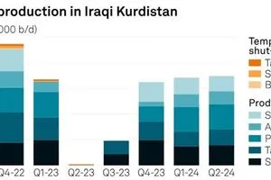اس اند بي غلوبال: نفط الاقليم يكرر ويهرب باشراف المسؤولين الاكراد