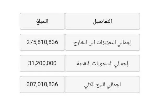 بالجدول..مزاد البنك المركزي العراقي