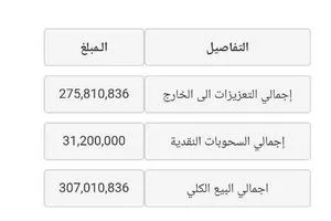 بالجدول..مزاد البنك المركزي العراقي