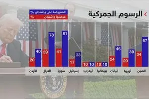 العطواني: تعرفة ترامب الجمركية قد تتسبب في أضرار اقتصادية كبيرة للعراق