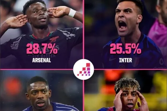 حظوظ برشلونة .. الذكاء الاصطناعي يتوقّع من جديد بطل دوري أبطال أوروبا!