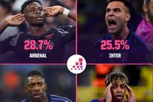حظوظ برشلونة .. الذكاء الاصطناعي يتوقّع من جديد بطل دوري أبطال أوروبا!