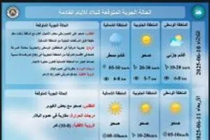 الأنواء طقس صحو والحرارة 45 مئوية