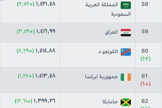 المنتخب العراقي يتراجع للمركز الـ 59 في تصنيف الفيفا وكالة بغداد اليوم الاخبارية