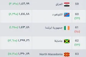 المنتخب العراقي يتراجع للمركز الـ 59 في تصنيف الفيفا وكالة بغداد اليوم الاخبارية
