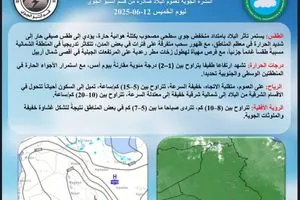 طقس العراق كتلة هوائية ترفع درجات الحرارة في البلاد وكالة بغداد اليوم الاخبارية