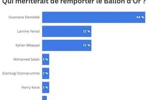 صورة الجماهير الفرنسية تكشف رأيها في المرشح للفوز بالكرة الذهبية