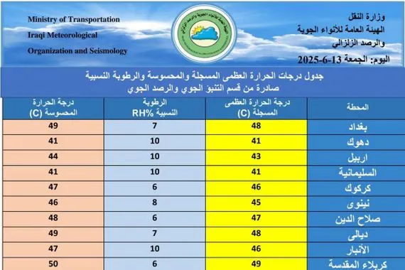 انحسار موجة الحر في النصف الثاني من الأسبوع المقبل وكالة بغداد اليوم الاخبارية