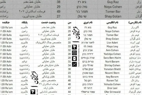 اعلام إيراني يتحدث عن اختراق أسماء 40 طيارا إسرائيليا ضربوا ايران صورة