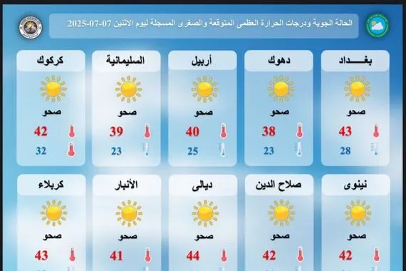 طقس شديد الحرارة بدرجات أربعينية في العراق وكالة بغداد اليوم الاخبارية