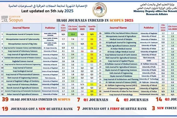 التعليم تعلن عن انجاز نوعي في تصنيف المجلات العلمية العراقية وكالة بغداد اليوم الاخبارية