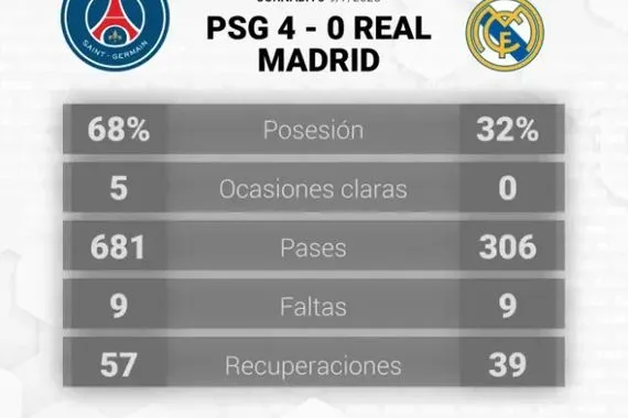 أرقام تكشف الحقيقة من ركض أكثر في مواجهة ريال مدريد وباريس