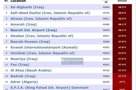 12 مدينة عراقية تتصدر قائمة الأعلى حرارة في العالم وكالة بغداد اليوم الاخبارية