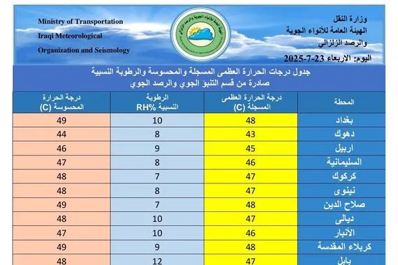الموجة الحارة تدخل أجواء العراق وتحذير من الإعياء والأغماء عاجل وكالة بغداد اليوم الاخبارية
