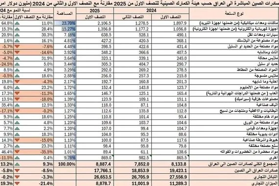 الصادرات الصينية إلى العراق تسجل نموًا لافتًا في النصف الأول من 2025 عاجل وكالة بغداد اليوم الاخبارية