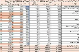 الصادرات الصينية إلى العراق تسجل نموًا لافتًا في النصف الأول من 2025 عاجل وكالة بغداد اليوم الاخبارية
