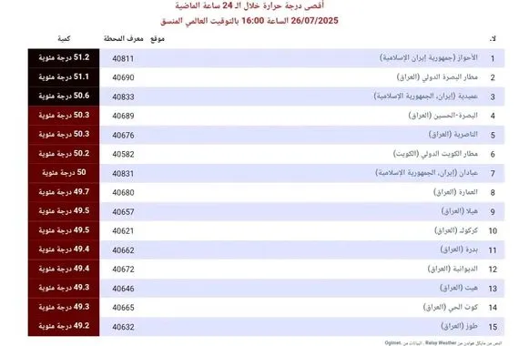 11 مدينة عراقية تتصدر قائمة الأعلى حرارة عالمياً ودعوات لتعطيل الدوام عاجل وكالة بغداد اليوم الاخبارية