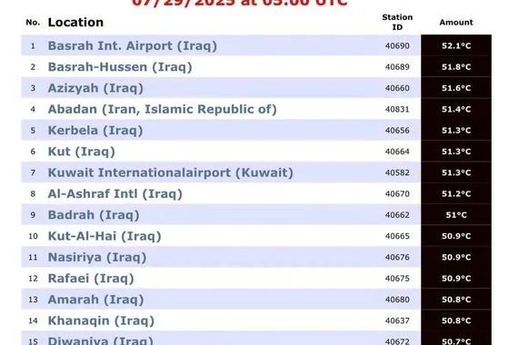 تخطت حاجز الـ 52 العراق يتصدر قائمة الدول الاعلى حرارة في العالم وكالة بغداد اليوم الاخبارية