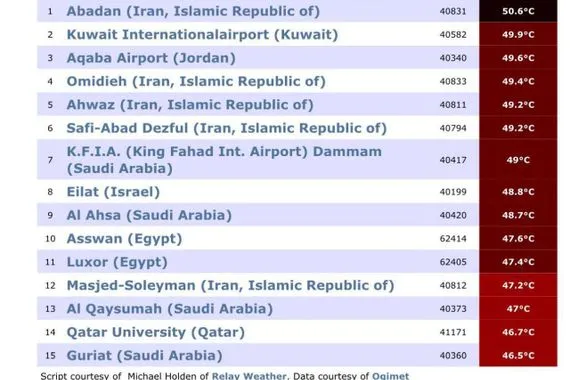 رغم تخطيه نصف درجة الغليان العراق خارج اعلى المدن ارتفاعا بدرجات الحرارة وكالة بغداد اليوم الاخبارية