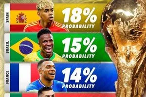 الذكاء الاصطناعي يتوقع هوية بطل كأس العالم 2026