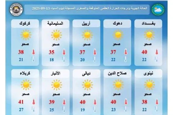 الأجواء حارة في وسط وجنوب العراق