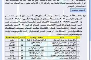 المفوضية تصادق على أهلية 8 مرشحين للانتخابات وتلزم الإدارة الانتخابية بالتنفيذ وكالة بغداد اليوم الاخبارية
