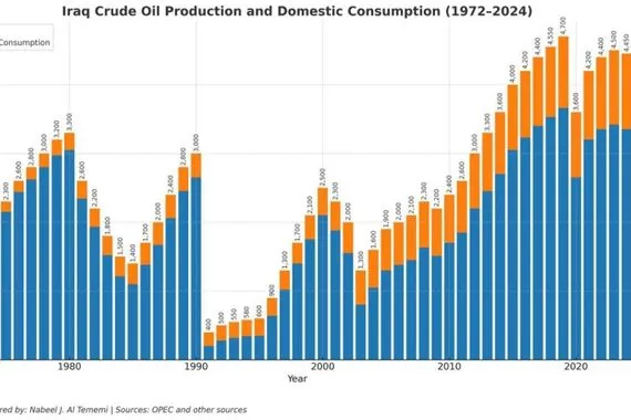 رحلة النفط العراقي من التأميم إلى العقوبات والتصدير قصة 53 عاما من الإنتاج والتحديات عاجل وكالة بغداد اليوم الاخبارية