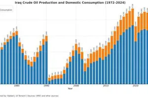 رحلة النفط العراقي من التأميم إلى العقوبات والتصدير قصة 53 عاما من الإنتاج والتحديات عاجل وكالة بغداد اليوم الاخبارية