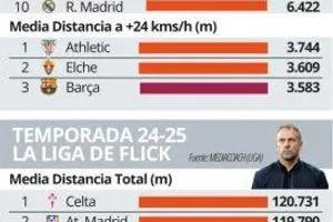 برشلونة فليك ركض أقل وإصابات أكثر