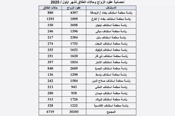 احصائية الزواج والطلاق لشهر ايلول لسنة 2025 وكالة بغداد اليوم الاخبارية