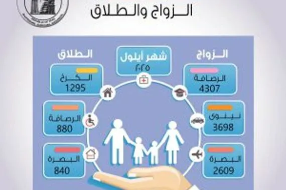 القضاء يسجّل 6719 حالة طلاق في أيلول