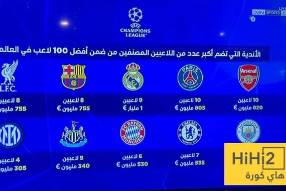 صورة الريال لا يتصدر الاندية التي تضم أكبر عدد من افضل لاعبي العالم