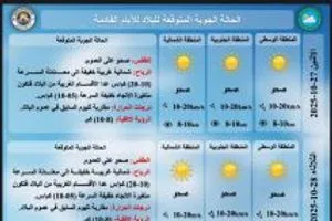 الأنواء أجواء معتدلة والحرارة مستقرّة