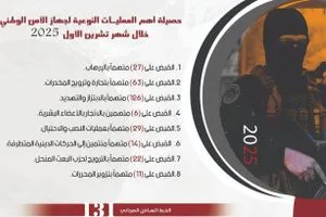 الأمن الوطني يعلن حصيلة عملياته لتشرين الأول القبض على 27 إرهابياً و22 مروجا للبعث وكالة بغداد اليوم الاخبارية