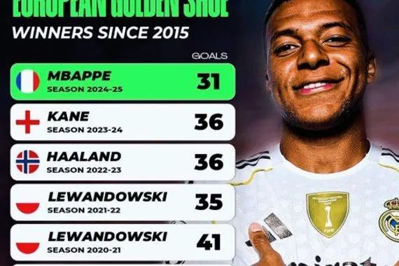 الرقم السلبي في تتويج كيليان مبابي بجائزة الحذاء الذهبي