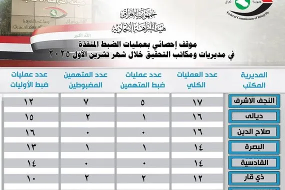 النزاهة تعلن موقفًا إحصائيًا عن عمليات الضبط خلال شهر تشرين الأول وكالة بغداد اليوم الاخبارية