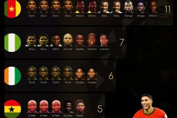 بالصورة ترتيب البلدان الافريقية الاكثر تتويجا بجائزة افضل لاعب في القارة