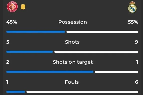 صورة جيرونا يتفوق إحصائيا على ريال مدريد في الشوط الأول