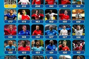 شاهد قائمة نادي ال100 هدف في تاريخ الدوري الانجليزي الممتاز