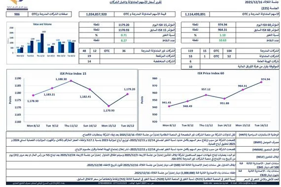 مكاسب مزدوجة في سوق العراق للأوراق المالية مؤشرا ISX15 وISX60 يرتفعان مع تحسن التداولات وزيادة عدد الصفقات