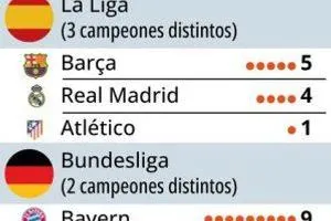 صورة أكثر المتوجين باللقب في الدوريات الأوروبية الكبرى بالعقد الأخير