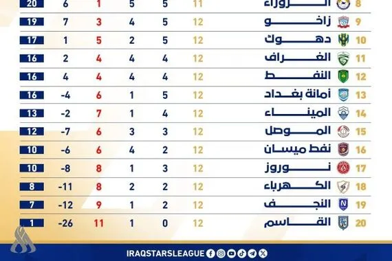 جدول ترتيب الفرق بعد نهاية الجولة الـ 12 من دوري نجوم العراق وكالة الانباء العراقية واع