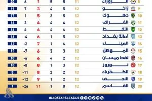 جدول ترتيب الفرق بعد نهاية الجولة الـ 12 من دوري نجوم العراق وكالة الانباء العراقية واع