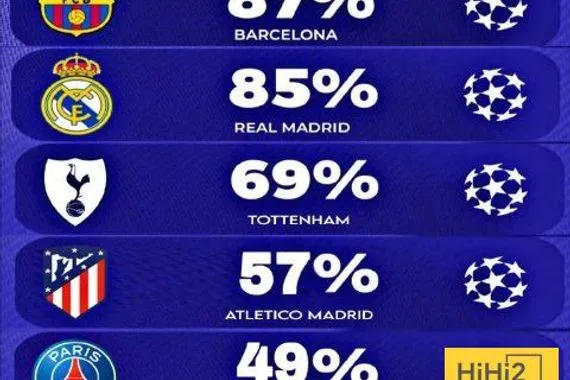 صورة الذكاء الاصطناعي يتوقع الثمانية الاوائل المتأهلين مباشرة لثمن نهائي الابطال