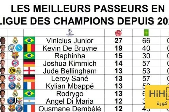 صورة فينيسيوس جونيور يتصدر قائمة مميزة في دوري أبطال أوروبا