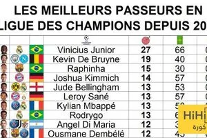 صورة فينيسيوس جونيور يتصدر قائمة مميزة في دوري أبطال أوروبا